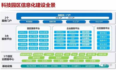 科技类智慧园区整体设计方案 赋能园区管理服务新生态